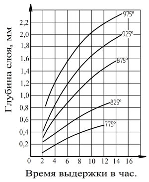 Chart of carburizing rate versus temperature