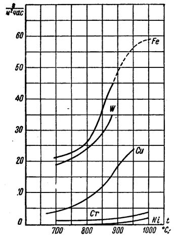 Oxidation versus temperature plot