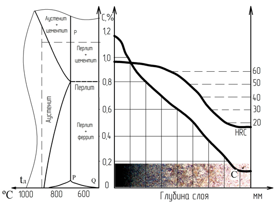 График соотношения углерода и твердости после закалки